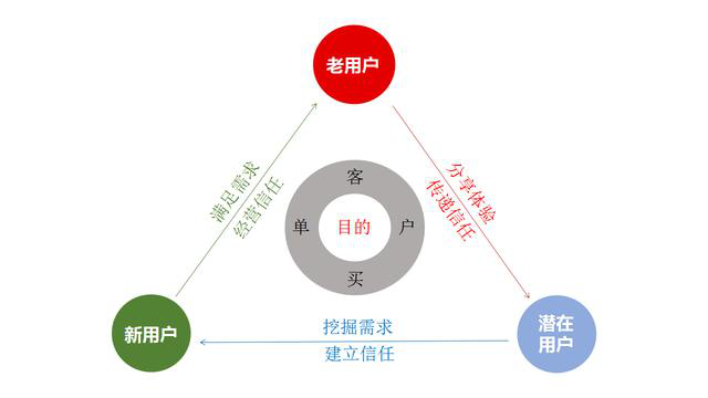 什么是用戶(hù)運(yùn)營(yíng)